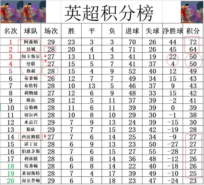 曼城客场完胜，继续领跑积分榜